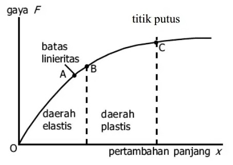 Grafik-Hukum-Hooke