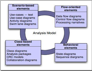 Elements of the analysis model