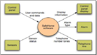 Context-level DFD for SafeHome security function