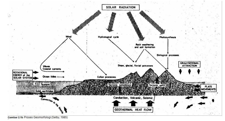 Geomorfologi, 7 Jenis, Asal Usul, Aspek, Proses Dan Konsep – Pondok Salam